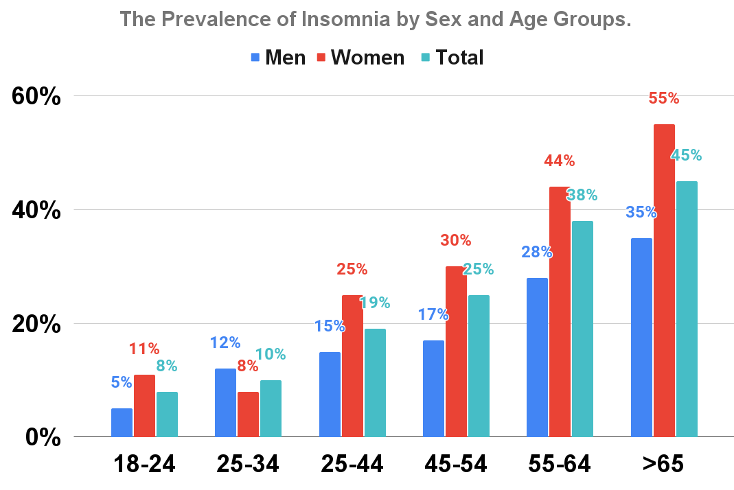 The Prevalence of Insomnia by Sex and Age Groups.