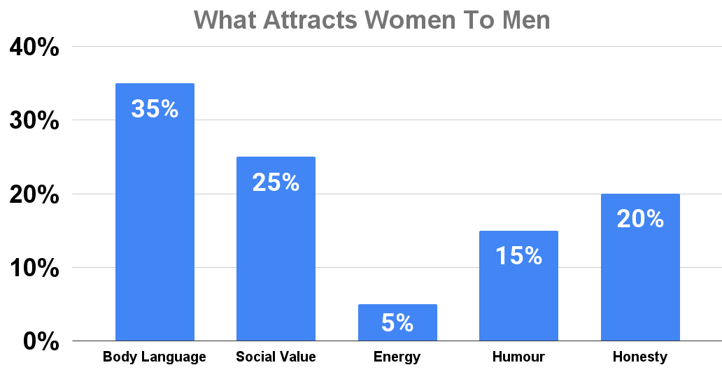 What Attracts Women To Men