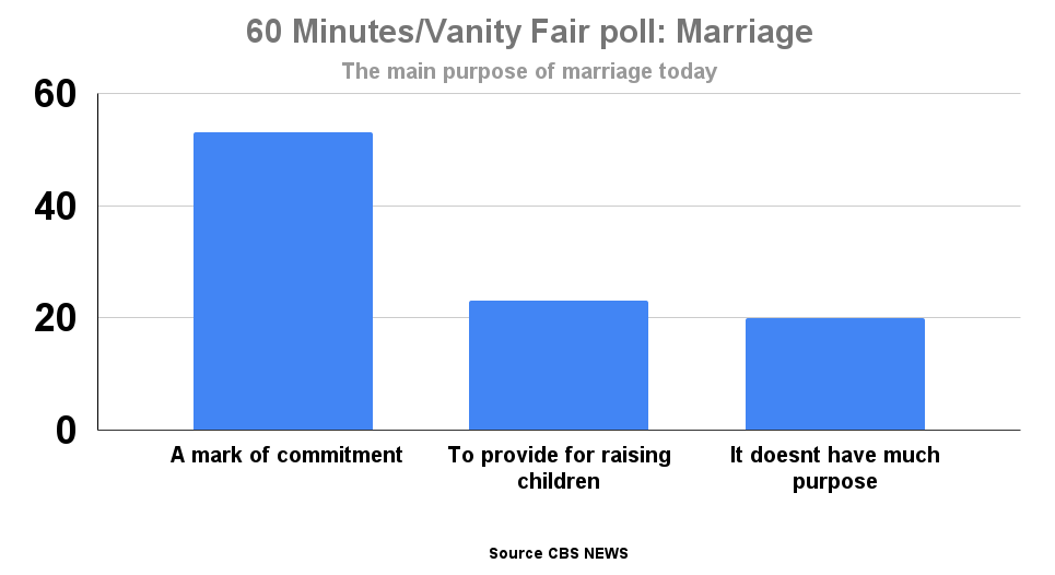 60 Minutes_Vanity Fair poll_ Marriage