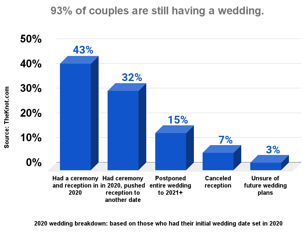 93% of couples are still having a wedding