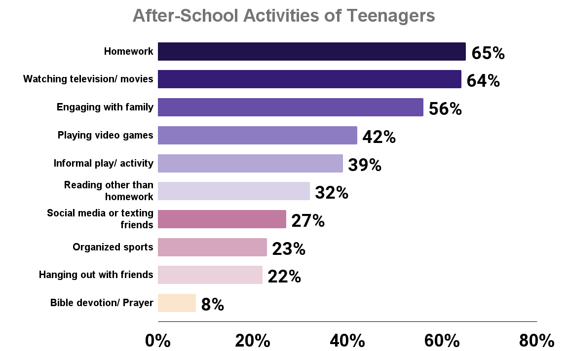 After-School Activities of Teenagers