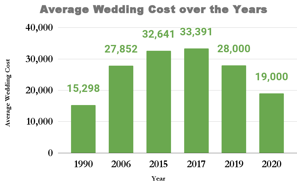 Average Wedding Cost over the Years