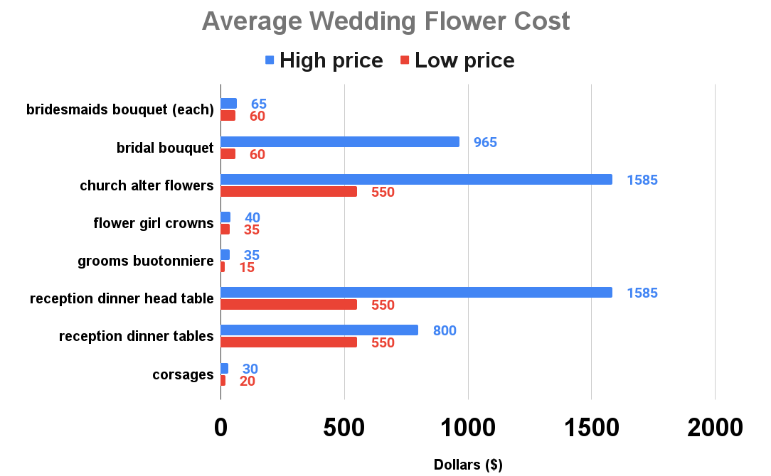 Average Wedding Flower Cost