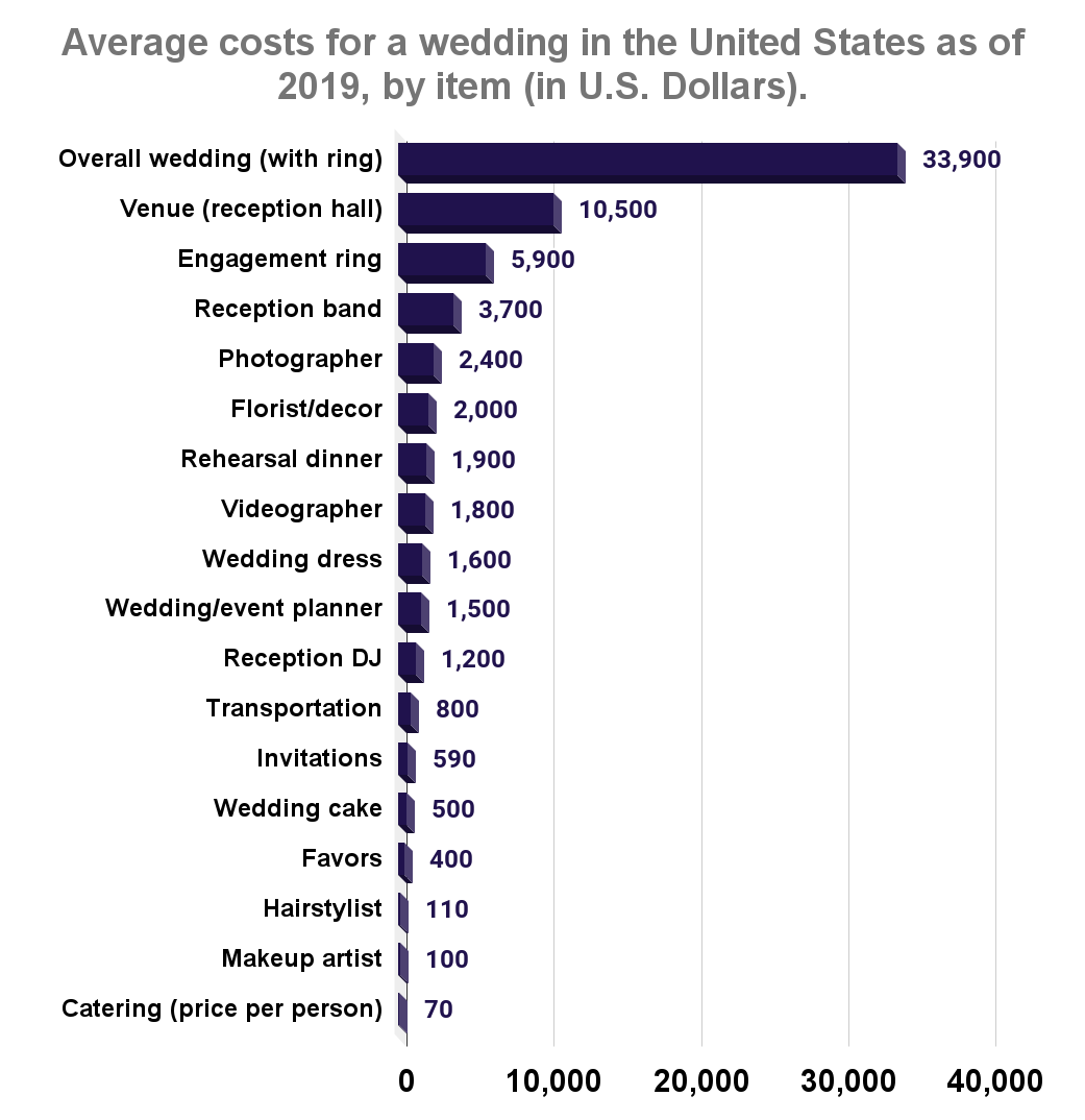 Average costs for a wedding in the United States as of 2019, by item (in U.S. Dollars)