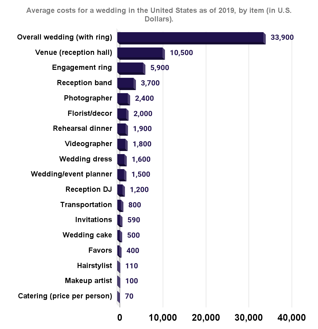 Average costs for a wedding in the United States as of 2019, by item (in U.S. Dollars)