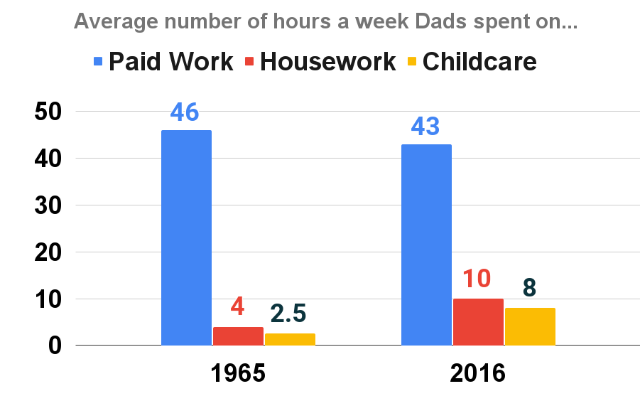 Average number of hours a week Dads spent on..