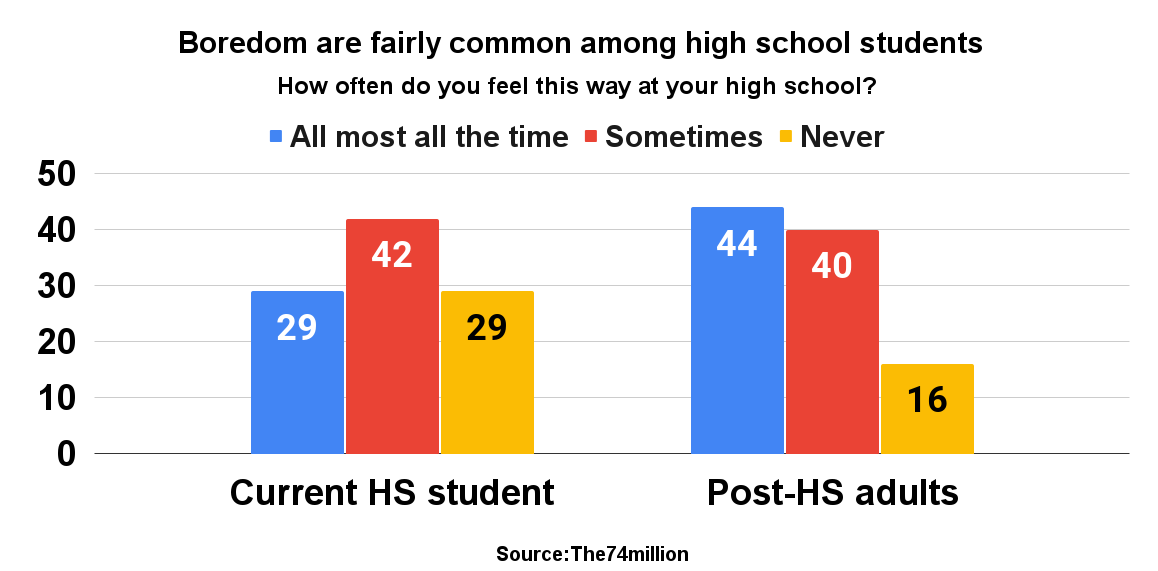 Boredom are fairly common among high school students