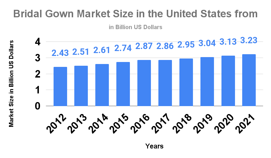 Bridal Gown Market Size in the United States from 2012 - 2021