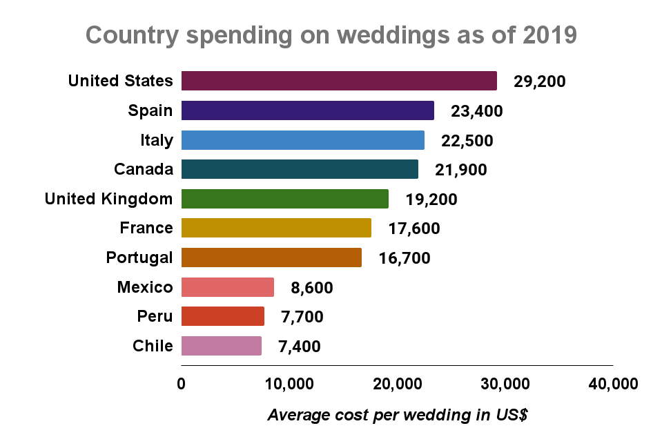 Country spending on weddings as of 2019