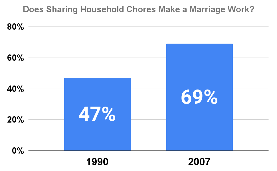 Does Sharing Household Chores Make a Marriage Work_