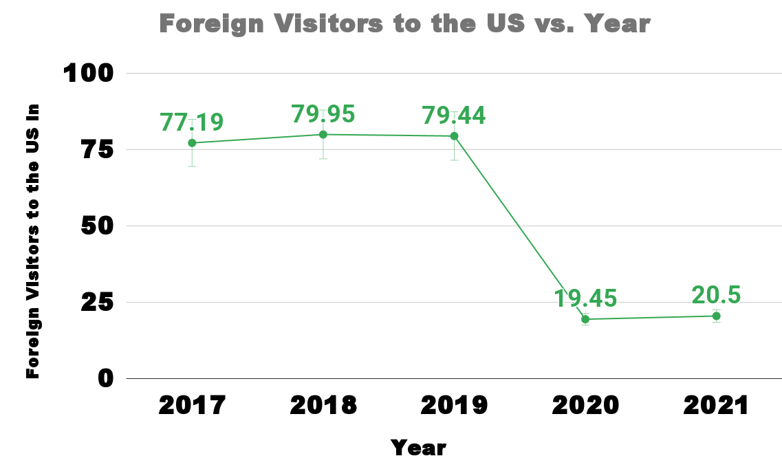 Foreign Visitors to the US vs. Year