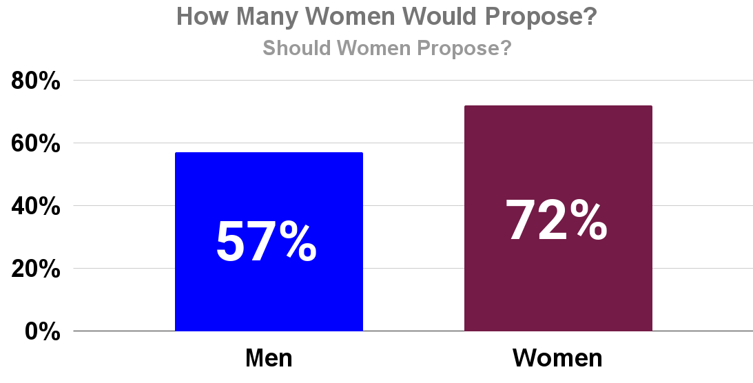 How Many Women Would Propose_