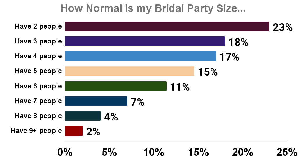 How Normal is my Bridal Party Size