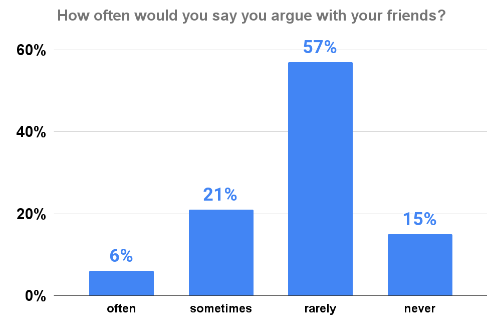 How often would you say you argue with your friends_