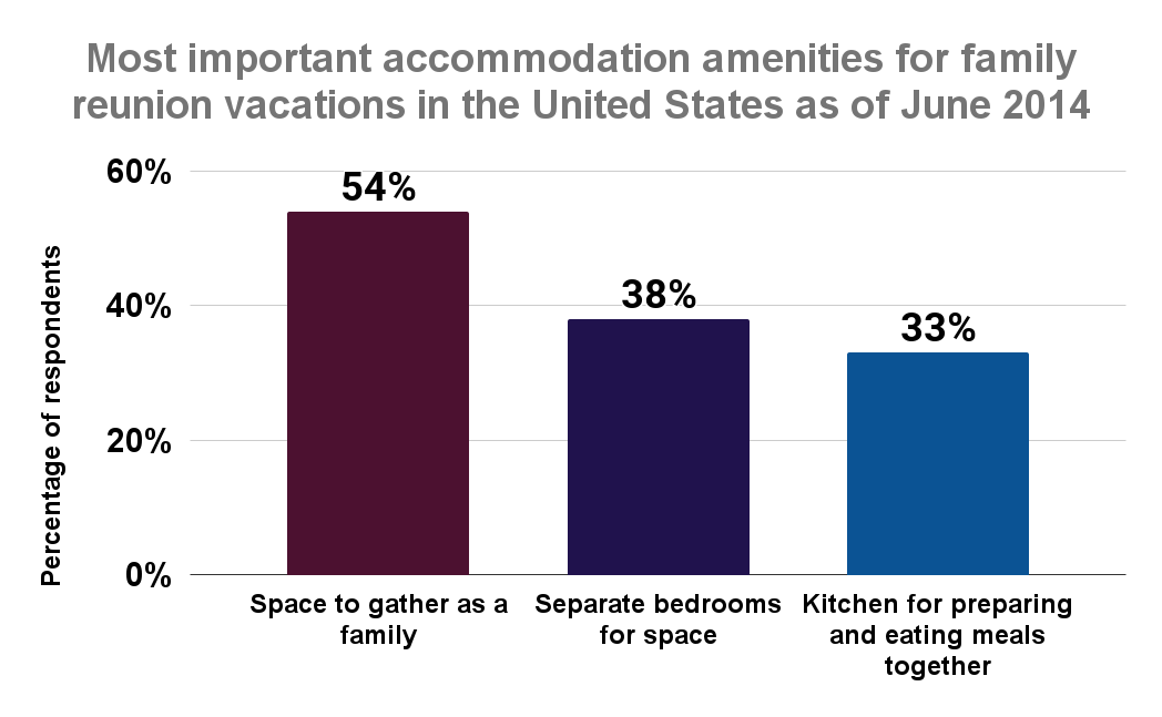 Most important accommodation amenities for family reunion vacations in the United States as of June 2014