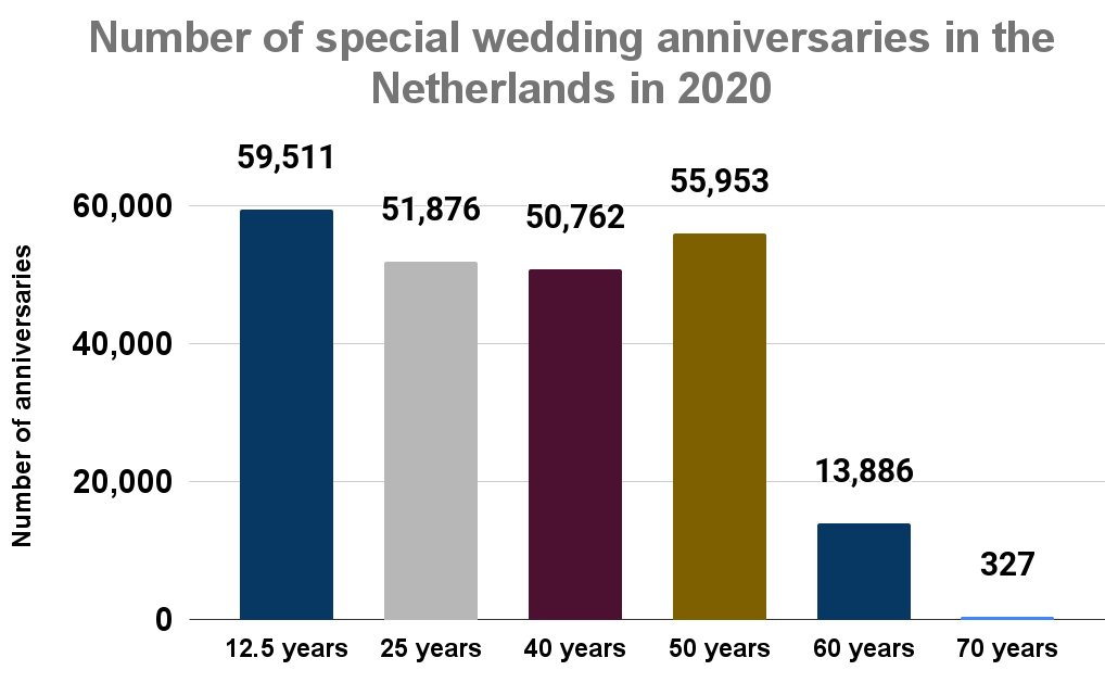 Number of special wedding anniversaries in the Netherlands in 2020