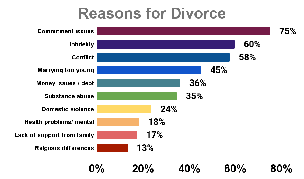 Reasons for Divorce