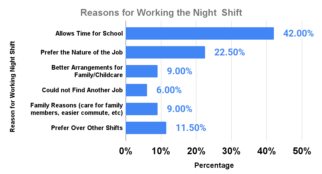 Reasons for Working the Night Shift