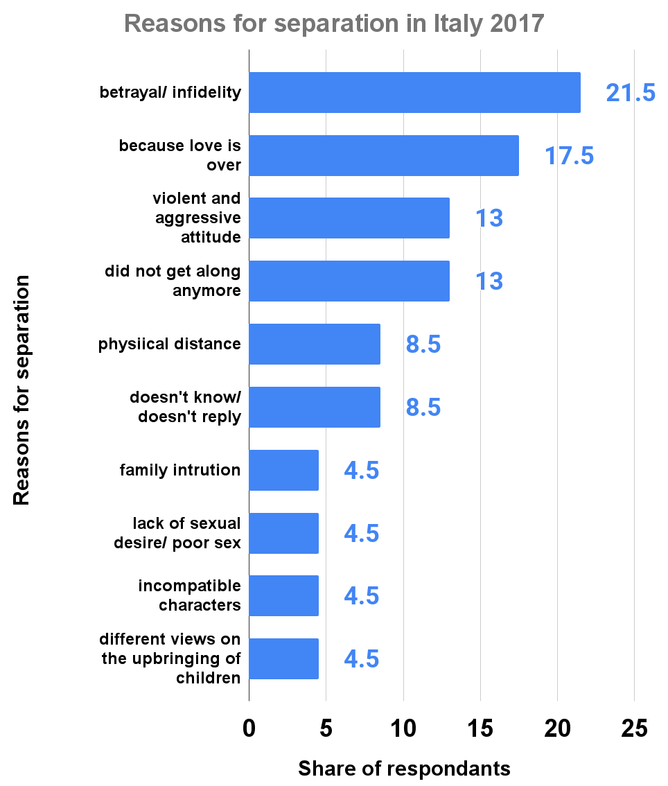 Reasons for separation in Italy 2017