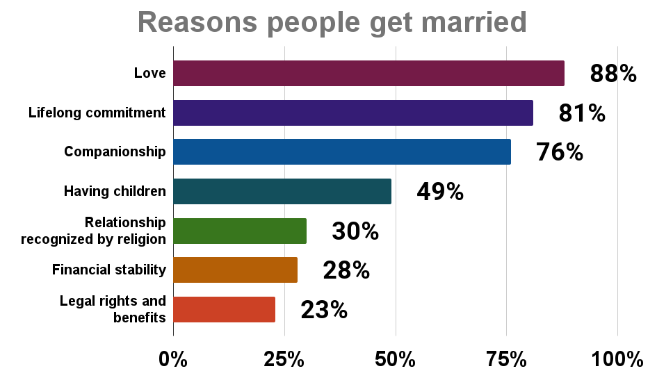Reasons people get married