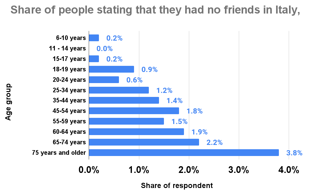 Share of people stating that they had no friends in Italy, by age, 2019
