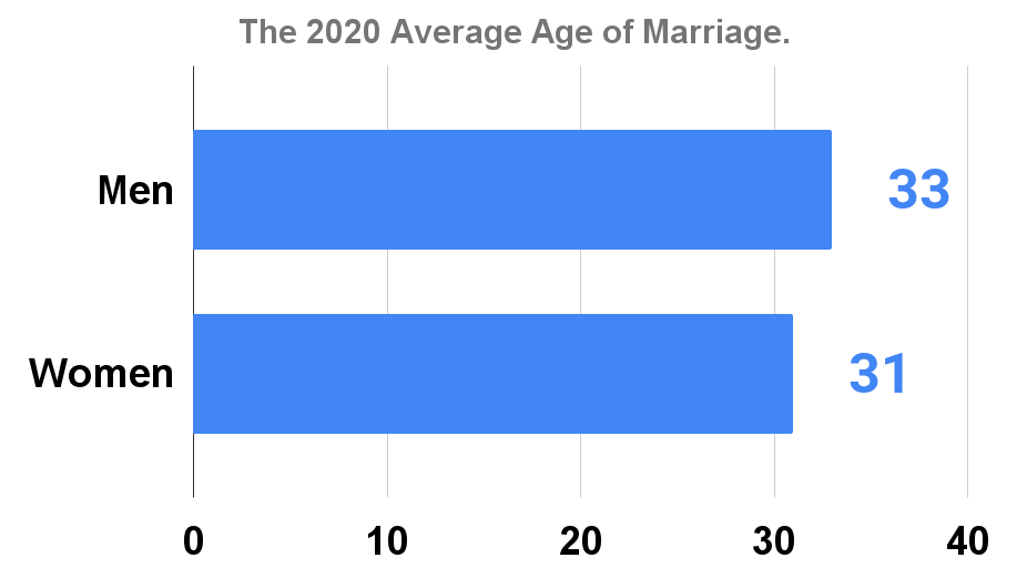 The 2020 Average Age of Marriage