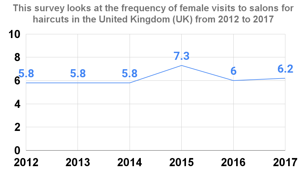 This survey looks at the frequency of female visits to salons for haircuts in the United Kingdom (UK) from 2012 to 2017