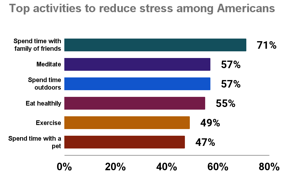 Top activities to reduce stress among Americans