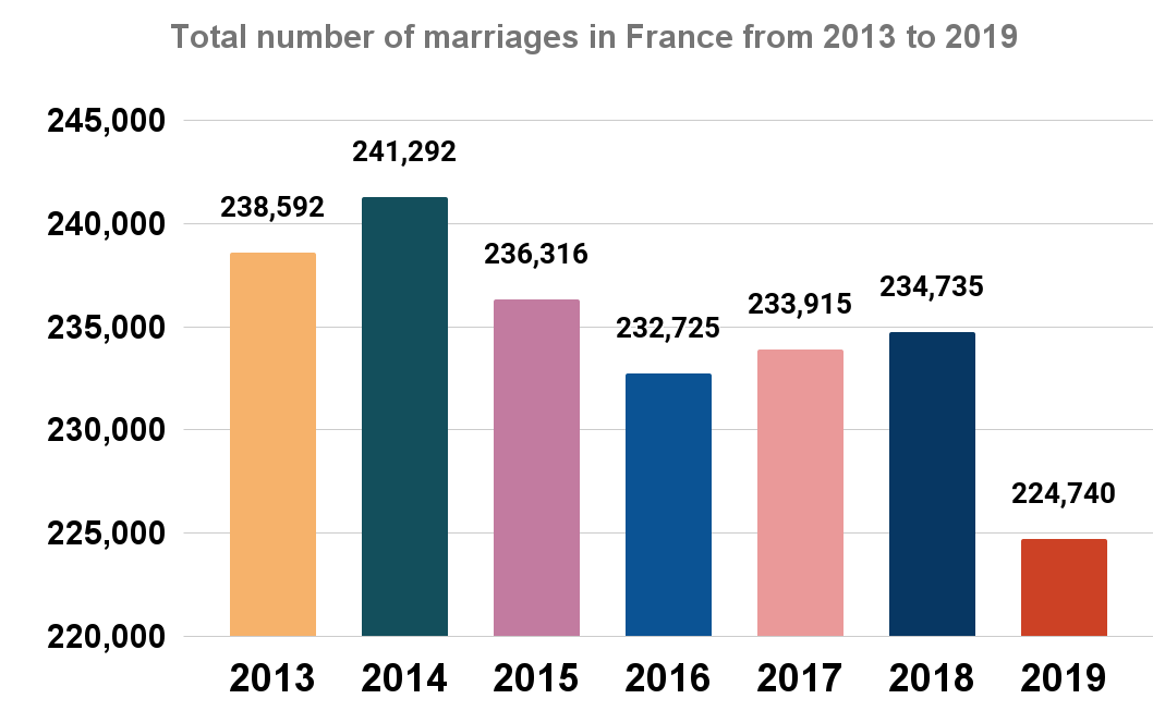 Total number of marriages in France from 2013 to 2019