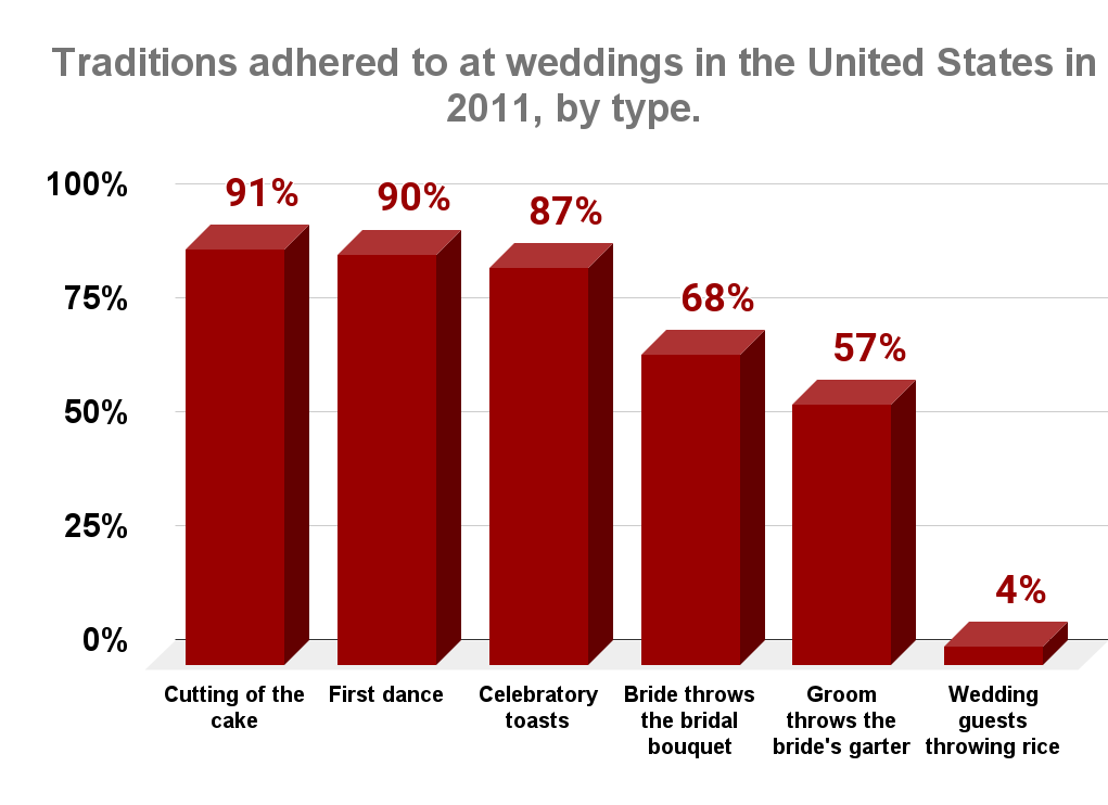 Traditions adhered to at weddings in the United States in 2011, by type