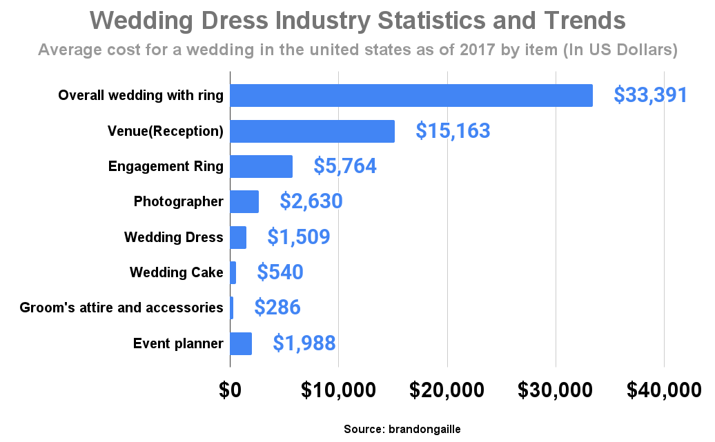 Wedding Dress Industry Statistics and Trends