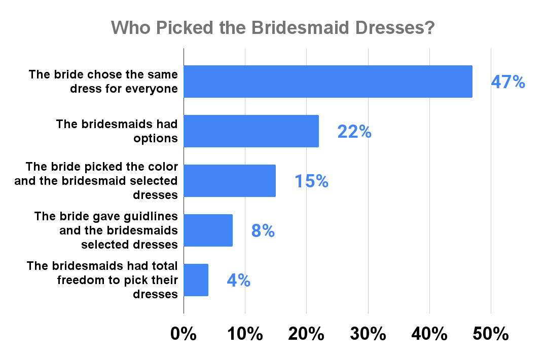 Who Picked the Bridesmaid Dresses_