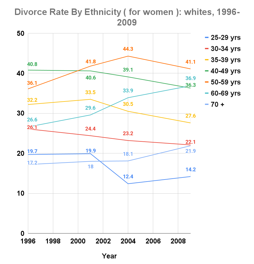 Divorce Rate By Ethnicity ( for women )_ whites, 1996-2009