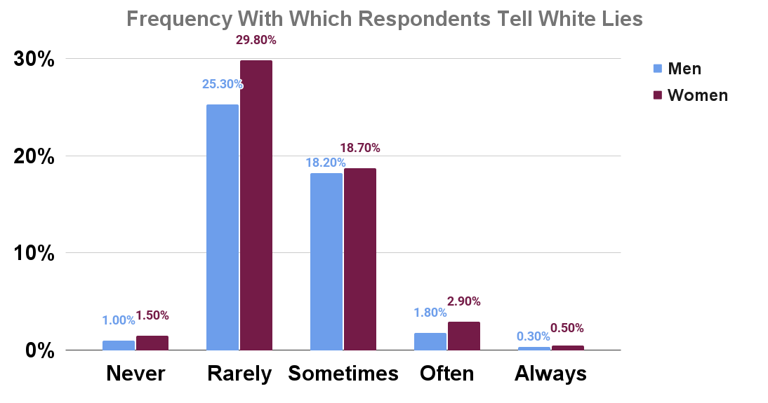 Frequency With Which Respondents Tell White Lies