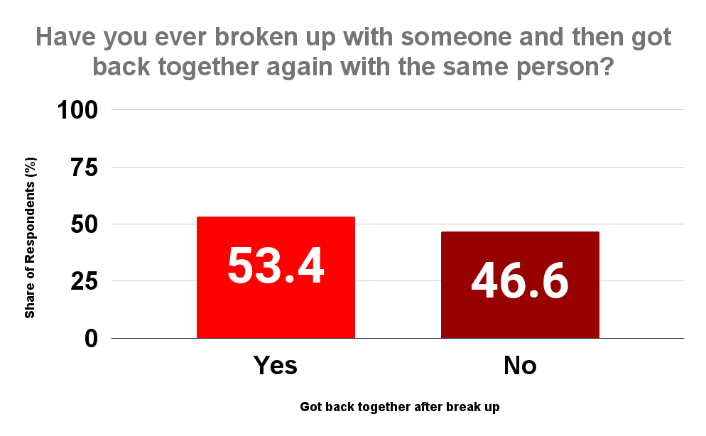 Have you ever broken up with someone and then got back together again with the same person_