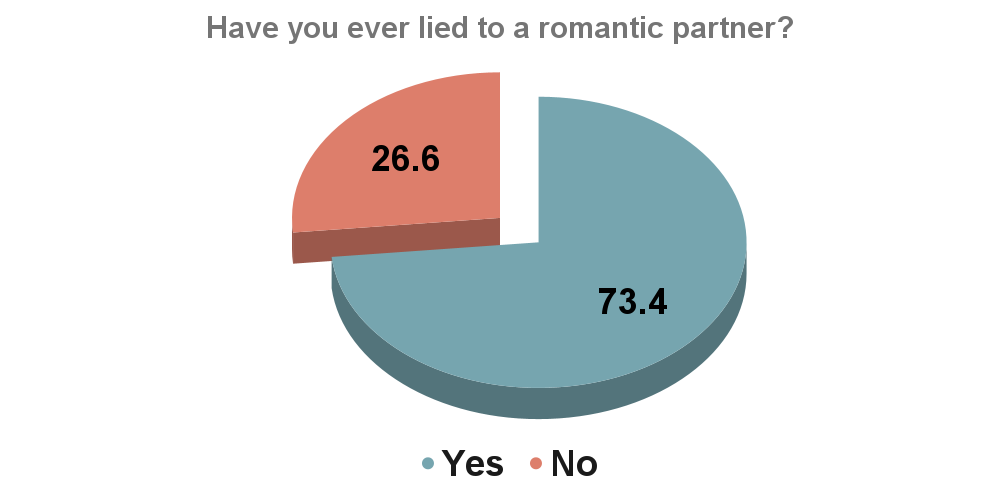 Have you ever lied to a romantic partner_