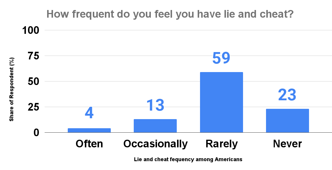 How frequent do you feel you have lie and cheat_