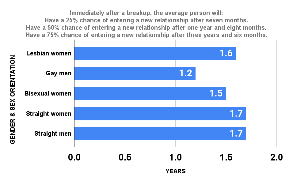 Immediately after a breakup, the average person will__Have a 25% chance of entering a new relationship after seven months.