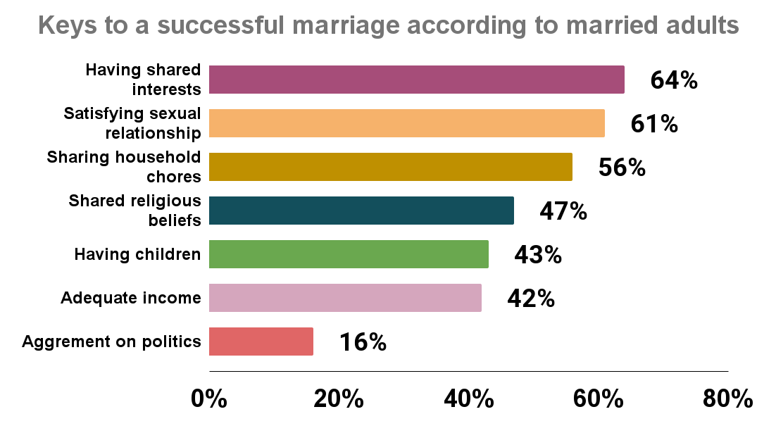 Keys to a successful marriage according to married adults