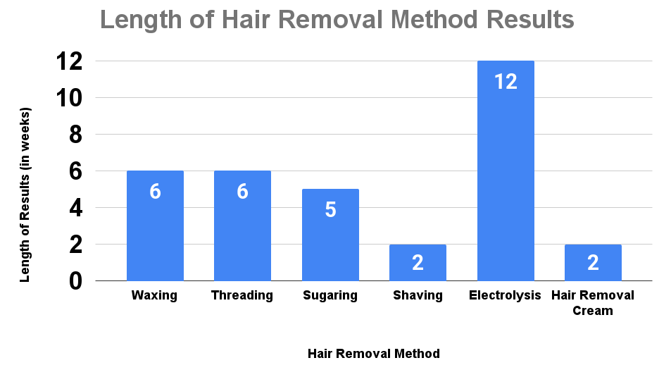 Length of Hair Removal Method Results