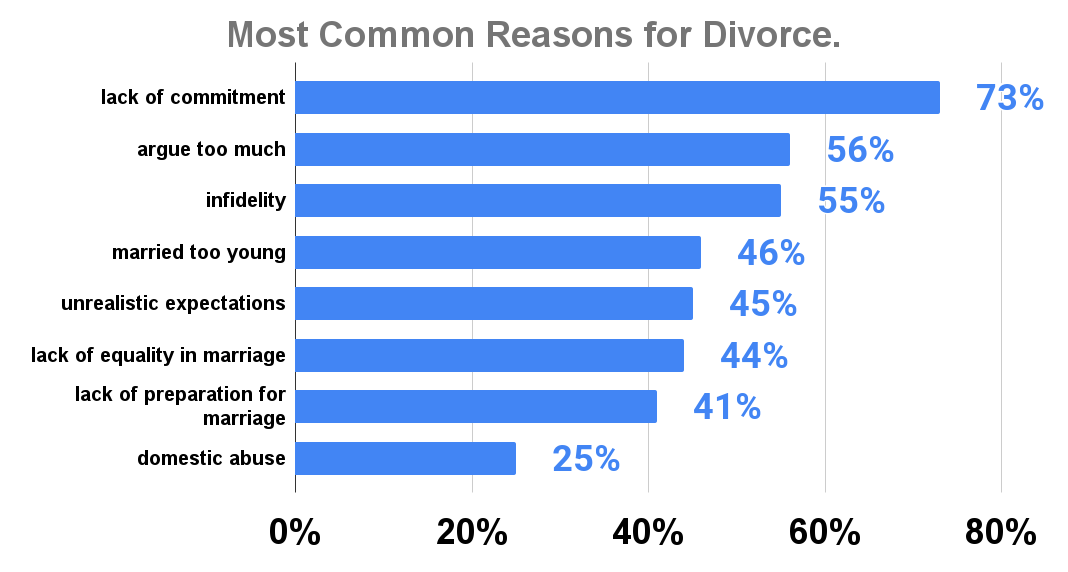 Most Common Reasons for Divorce