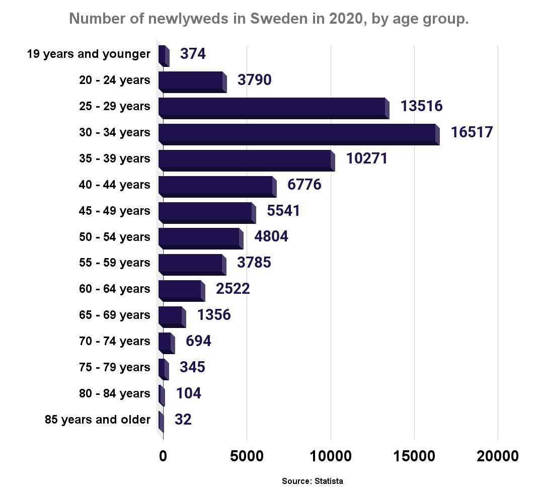 Number of newlyweds in Sweden in 2020, by age group