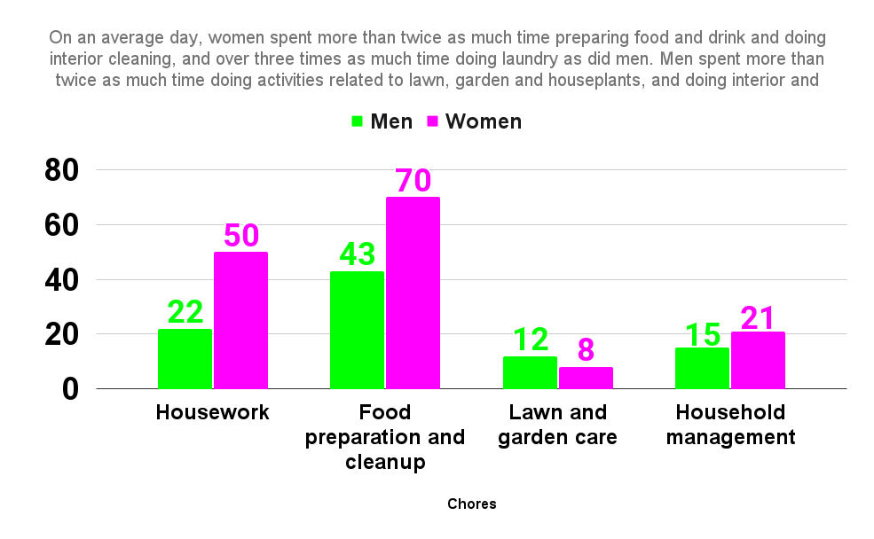 On an average day, women spent more than twice as much time preparing food and drink and doing interior cleaning
