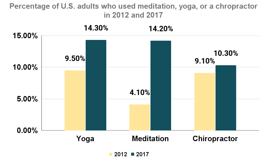 Percentage of U.S. adults who used meditation, yoga, or a chropractor in 2012 and 2017