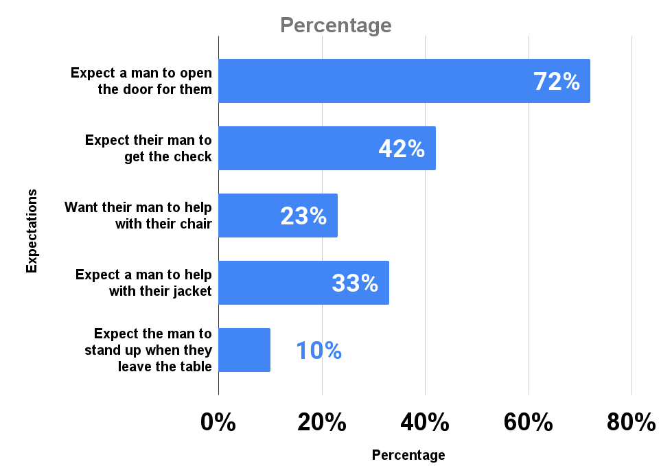 Percentage