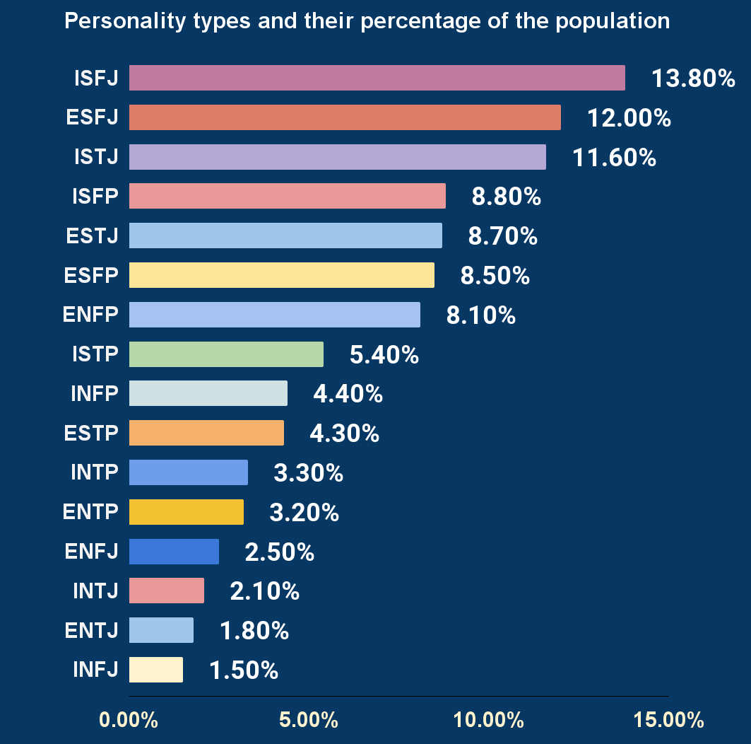 Personality types and their percentage of the population
