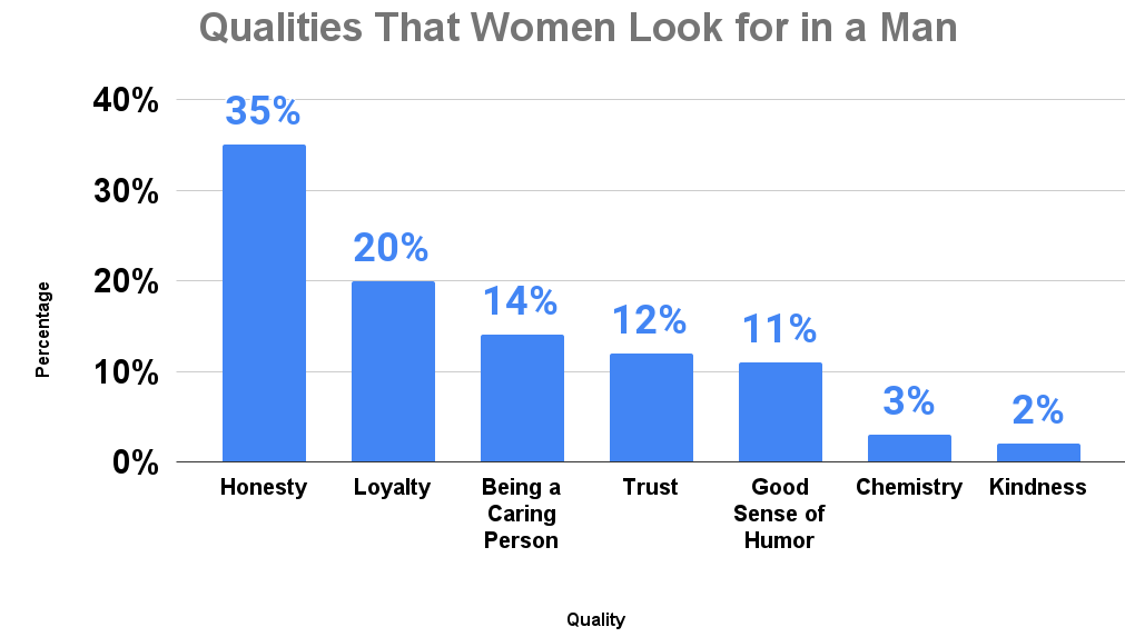 Qualities That Women Look for in a Man