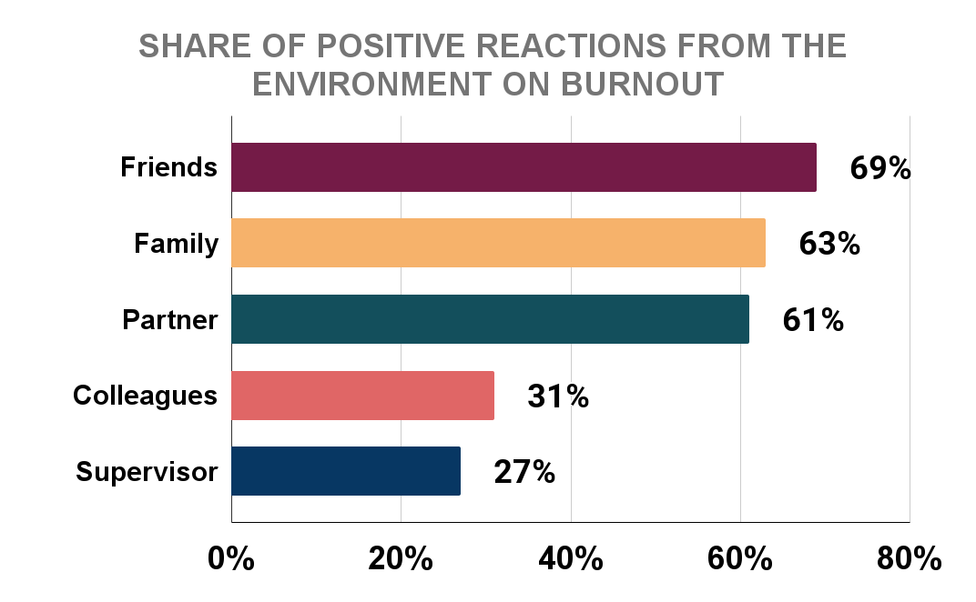 SHARE OF POSITIVE REACTIONS FROM THE ENVIRONMENT ON BURNOUT