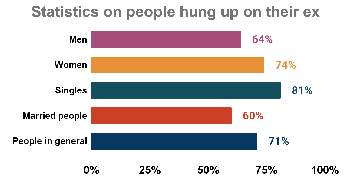 Statistics on people hung up on their ex