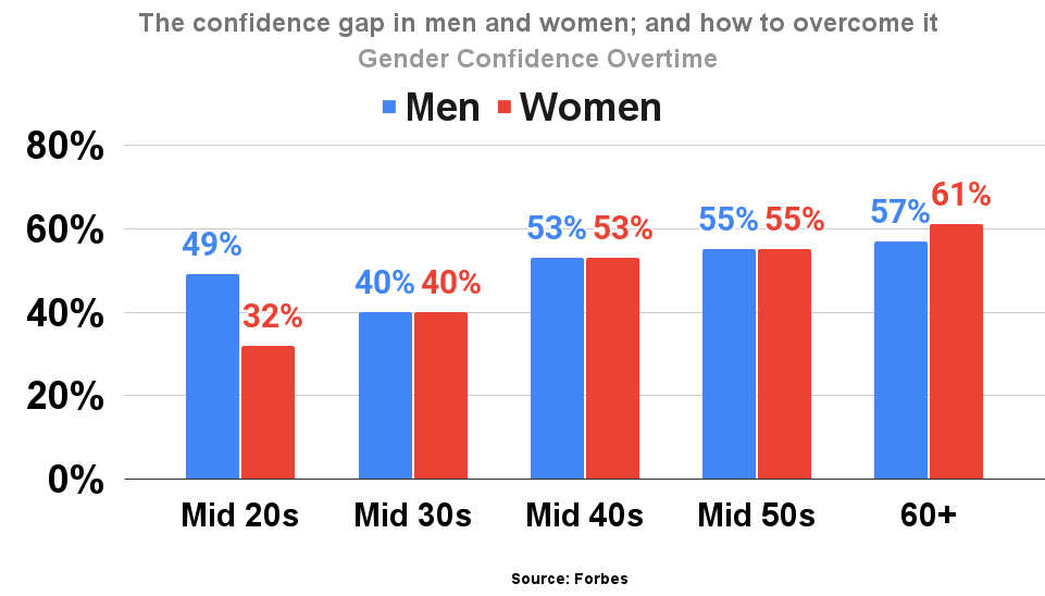 The confidence gap in men and women; and how to overcome it